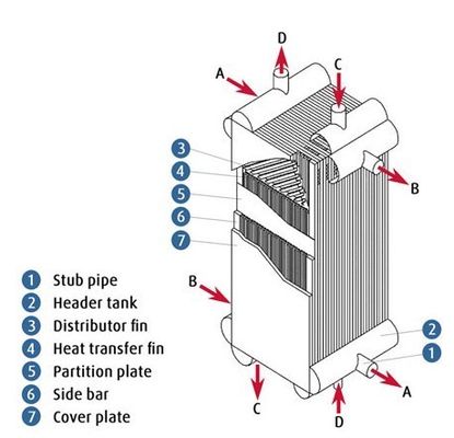 Cambiador de calor de aluminio de la separación del aire del refrigerador de placa, OEM&ODM